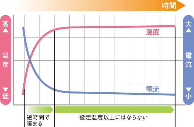 発熱体温度と電流値の推移